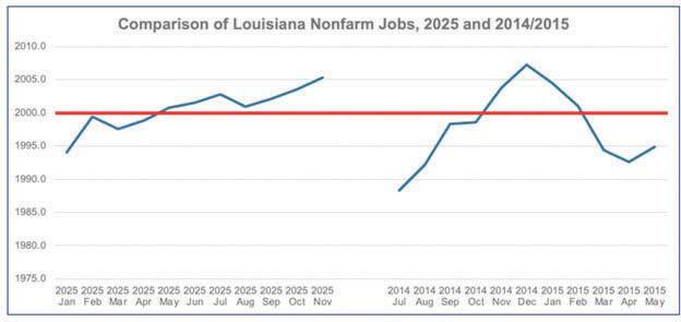 Taken from Better Louisiana’s annual Louisiana Fact Book.