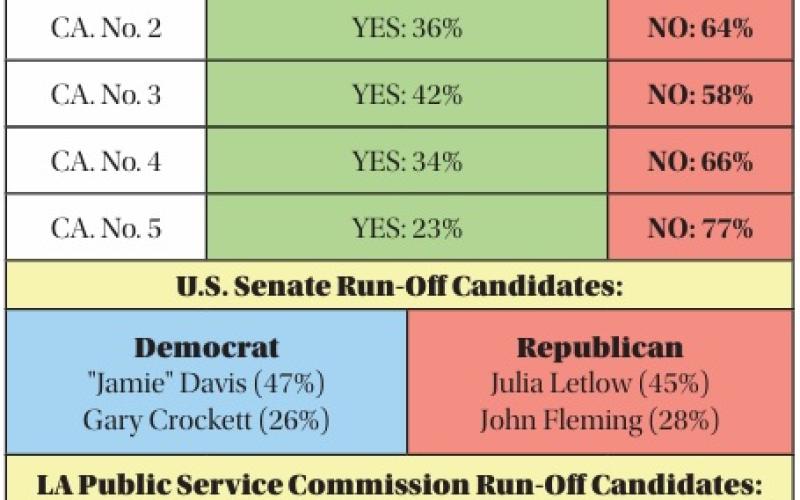 Parish Vote Results in May 16 Election Align with State