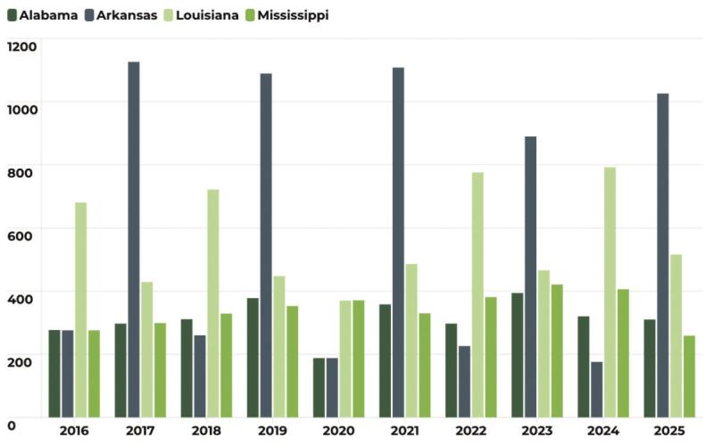 Source: Alabama, Arkansas, Louisiana, Mississippi State Legislatures