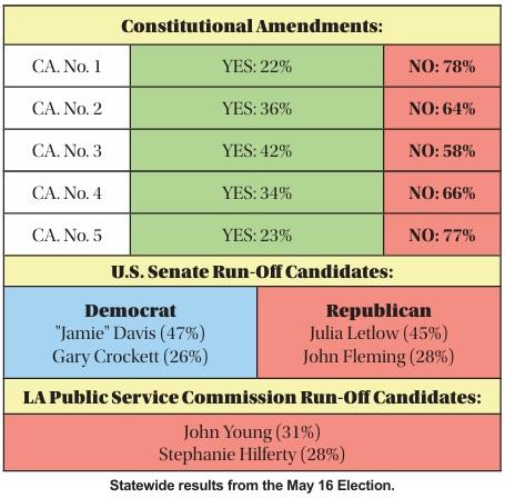 Parish Vote Results in May 16 Election Align with State