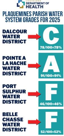 LDH Releases 2025 Water Grades, Parish Performs Poorly Once Again