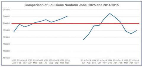 Taken from Better Louisiana’s annual Louisiana Fact Book.