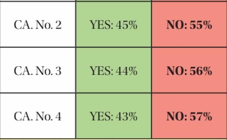 Voters Shoot Down Constitutional Amendments, Port Governance Change in March 29 Election