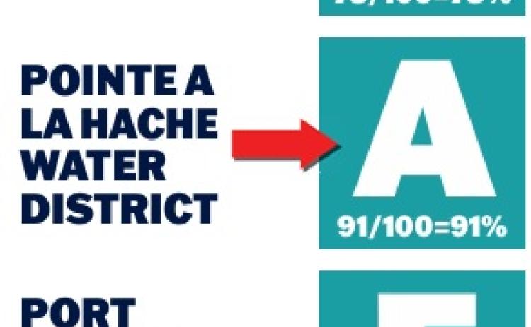 LDH Releases 2025 Water Grades, Parish Performs Poorly Once Again