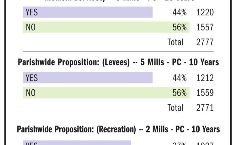 Residents Shoot Down Millages Proposed by PPG in Latest Election
