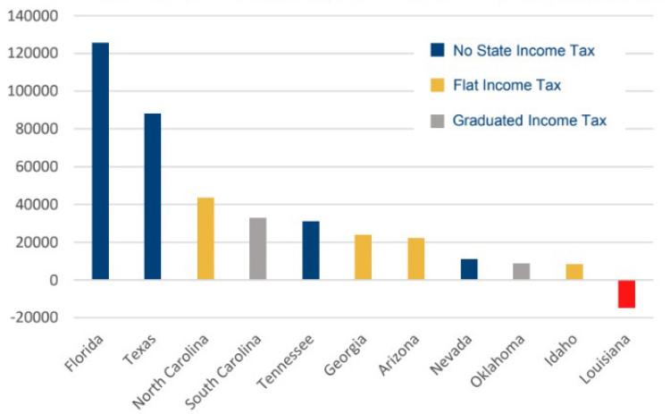'Of the 10 states that experienced the largest gains in income taxpayers, 4 do not levy income taxes on wage or salary income at all. 8 of the top 10 states either forgo individual income taxes, have a flat tax, or are moving to a flat income tax.' - Tax and Interstate Migration 2024 Update, Tax Foundation